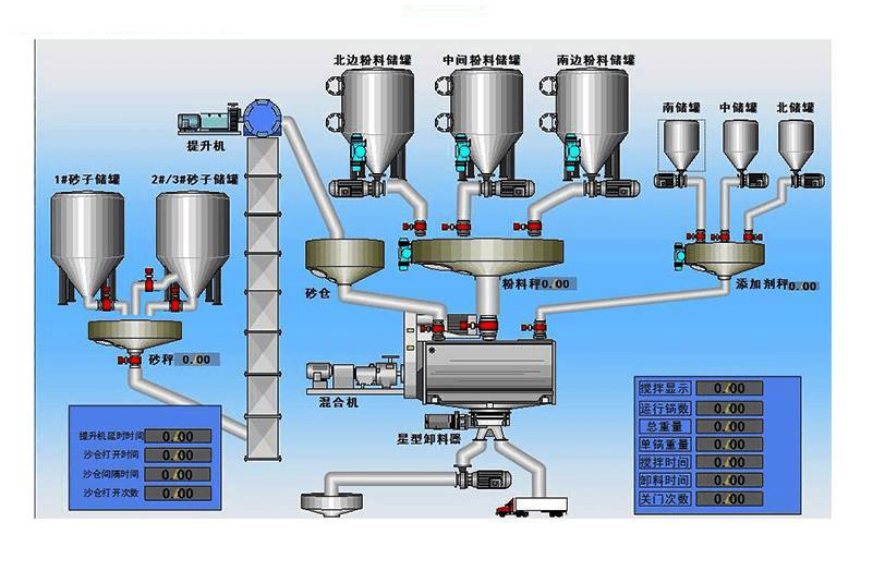 山西化工粉料配料混合称重计量生产线